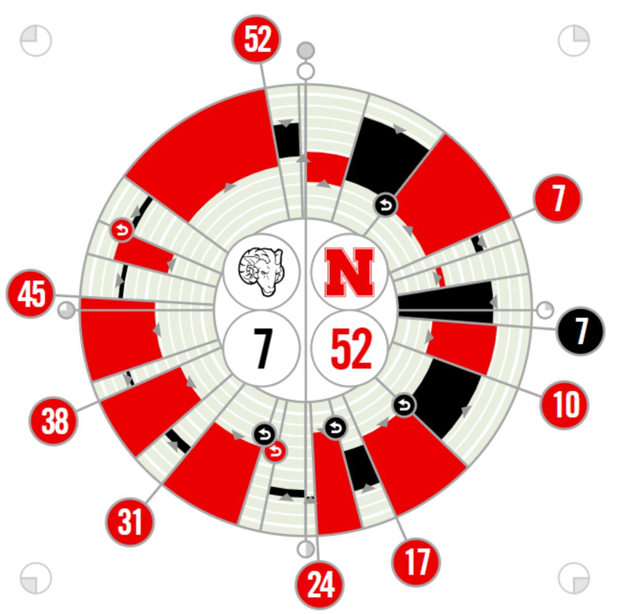 Fordham vs. Nebraska Fanalytix 9/5/2021